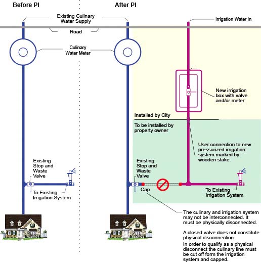 PI connection illustration PI connection illustration